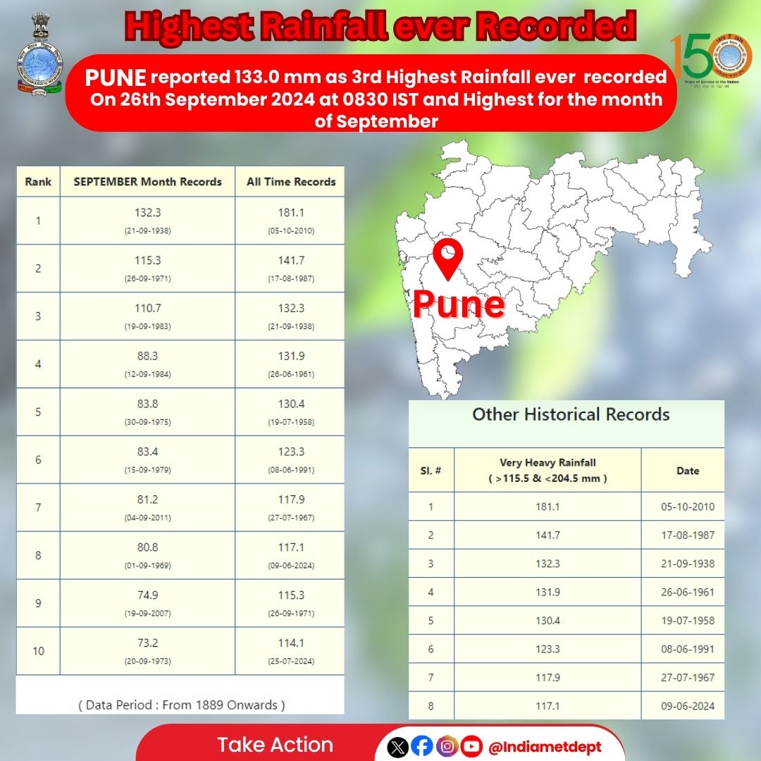 Pune  reported 133.0 mm as 3rd Highest Rainfall ever recorded and Highest for the month of September