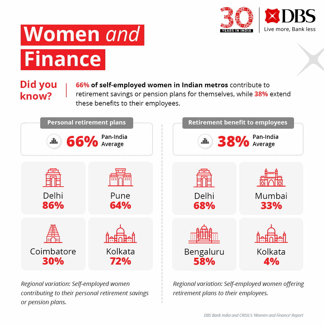 65% of self-employed women in urban Indian metros have not taken a business loan: Survey by CRISIL and DBS Bank India