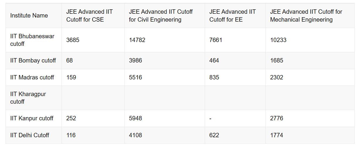  IIT JEE Advanced cutoff ranks.