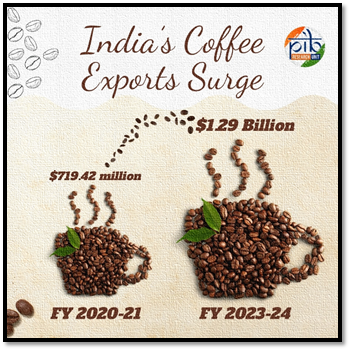 Indian Coffee Brews Global Demand    Fueling Surge in Exports