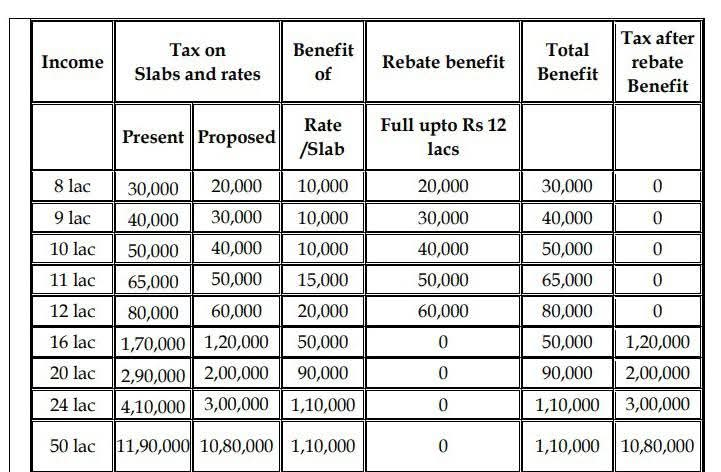 Budget 2025 : Major highlights from this year’s Budget